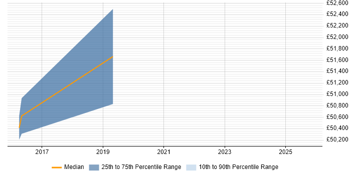 Salary distribution trend for jobs in Camden citing Financial Modelling