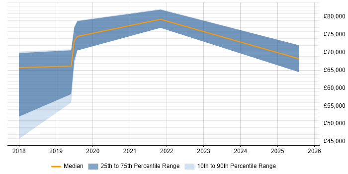 Salary distribution trend for jobs in Camden citing Fintech