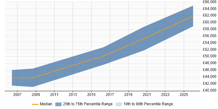 Salary distribution trend for jobs in Camden citing FMCG