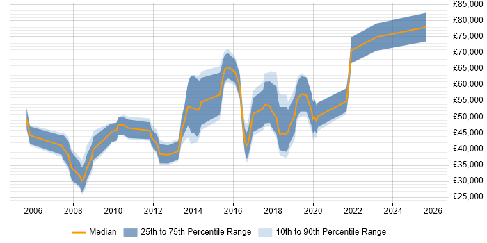 Salary distribution trend for jobs in Camden citing Games