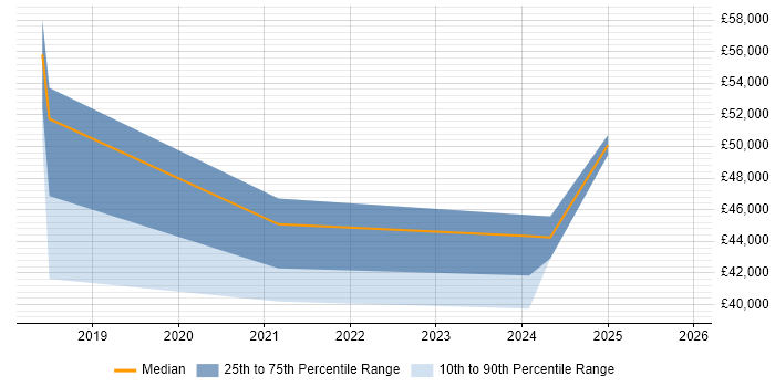 Salary distribution trend for jobs in Camden citing GDPR