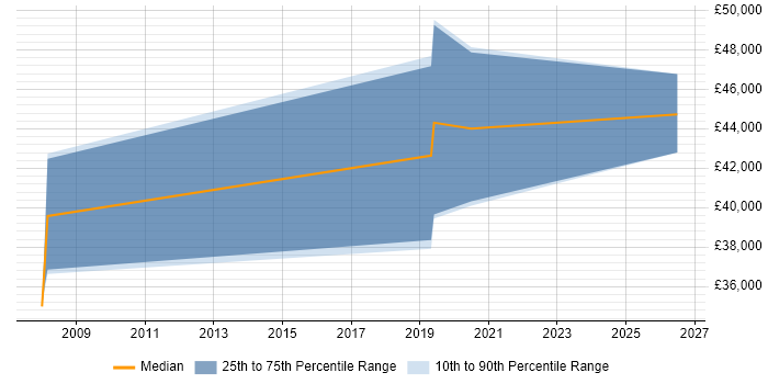Salary distribution trend for jobs in Camden citing GIS