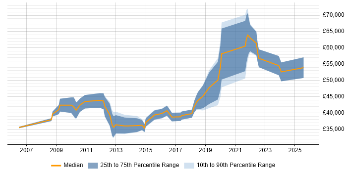 Salary distribution trend for jobs in Camden citing Google