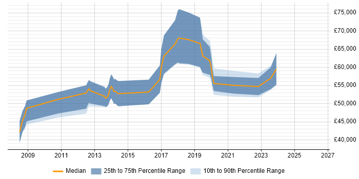 Salary distribution trend for jobs in Camden citing Greenfield Project