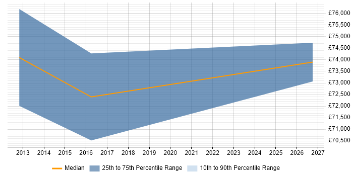 Salary distribution trend for Head of Delivery job vacancies in Camden
