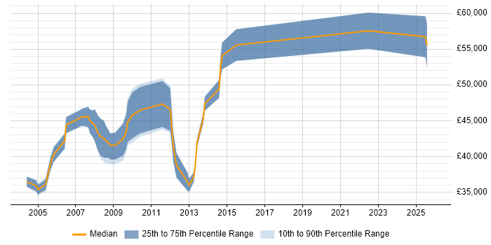 Salary distribution trend for Business Analyst job vacancies in Holborn