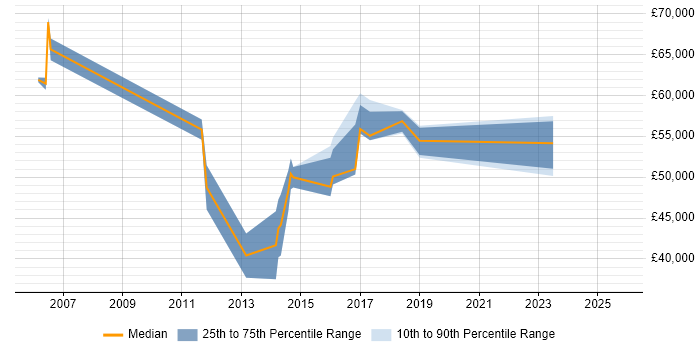 Salary distribution trend for jobs in Holborn citing Business Intelligence Salary distribution trend for jobs in Holborn citing Business Intelligence