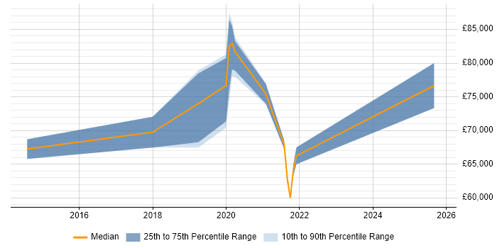 Salary distribution trend for jobs in Holborn citing CI/CD