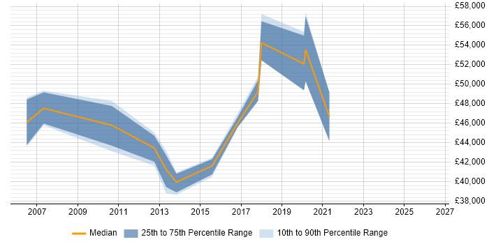 Salary distribution trend for jobs in Holborn citing Continuous Improvement