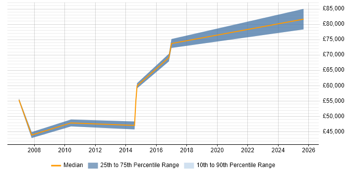 Salary distribution trend for jobs in Holborn citing Data Modelling