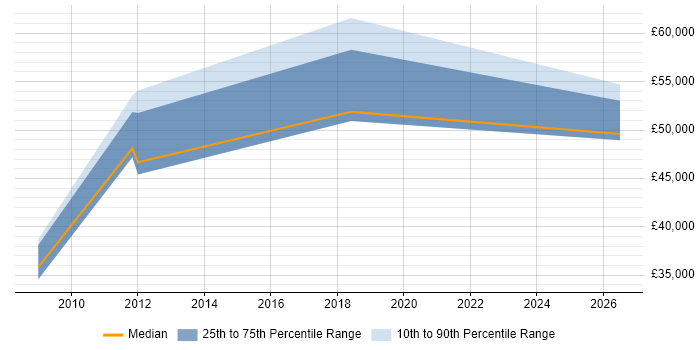 Salary distribution trend for jobs in Holborn citing Data Quality