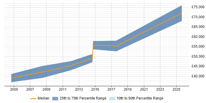 Salary distribution trend for jobs in Holborn citing ETL