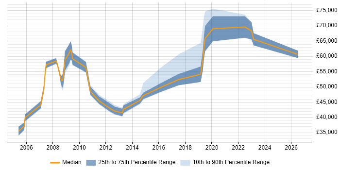 Salary distribution trend for Lead job vacancies in Holborn