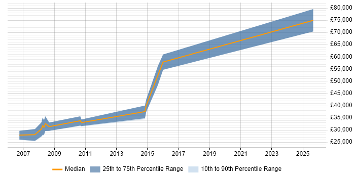 Salary distribution trend for jobs in Holborn citing OOP