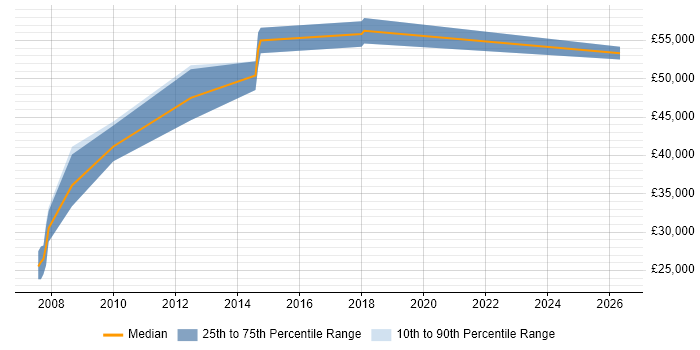 Salary distribution trend for jobs in Holborn citing Process Improvement