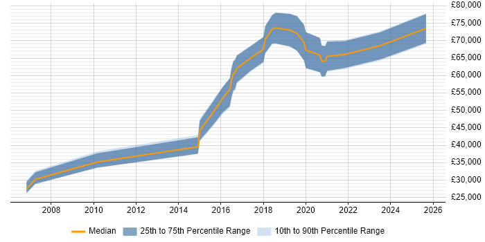 Salary distribution trend for jobs in Holborn citing Python