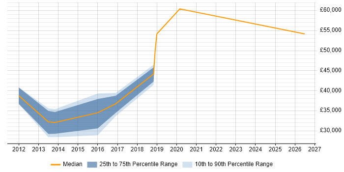 Salary distribution trend for jobs in Holborn citing Salesforce
