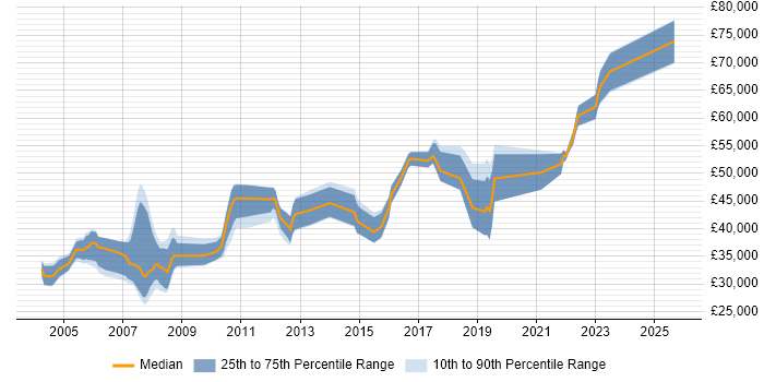 Salary distribution trend for jobs in Holborn citing SQL