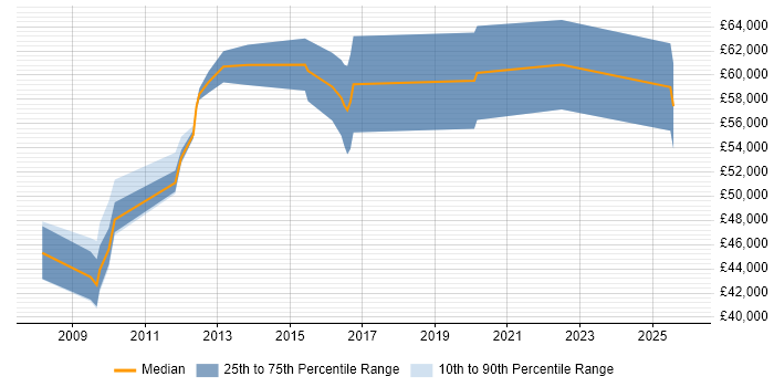 Salary distribution trend for jobs in Holborn citing Stakeholder Management