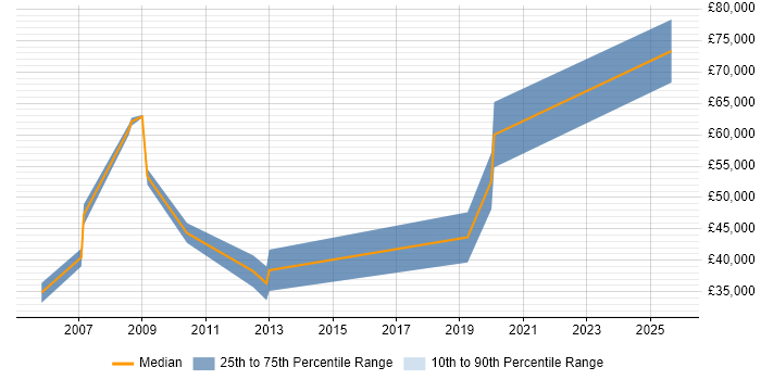 Salary distribution trend for jobs in Holborn citing Workflow