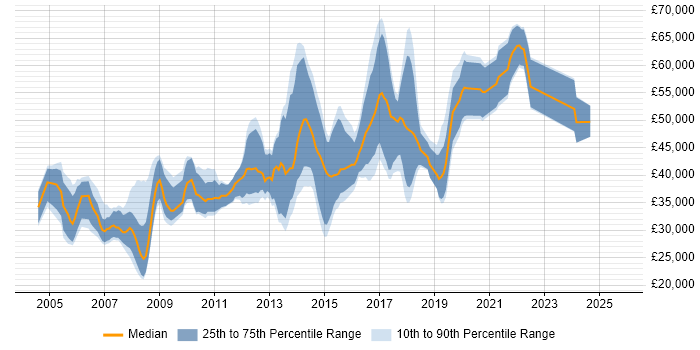 Salary distribution trend for jobs in Camden citing HTML