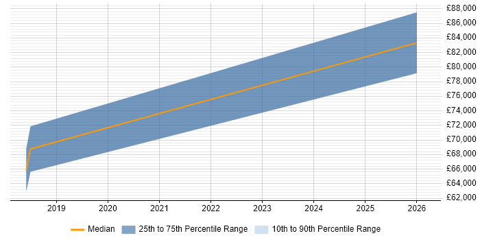 Salary distribution trend for jobs in Camden citing Impact Assessments