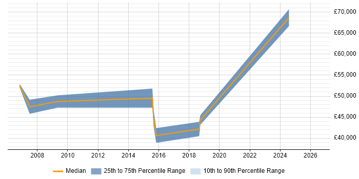 Salary distribution trend for jobs in Camden citing Information Management
