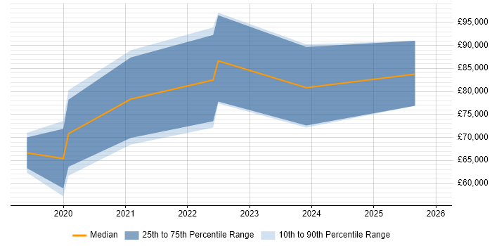 Salary distribution trend for jobs in Camden citing Infrastructure as Code
