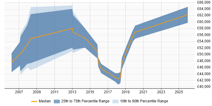 Salary distribution trend for IT Project Manager job vacancies in Camden