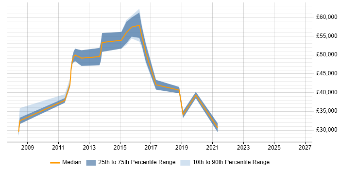 Salary distribution trend for jobs in Camden citing ITIL Certification