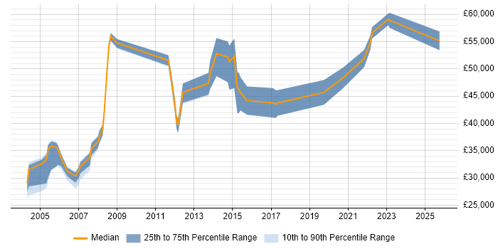 Salary distribution trend for jobs in Camden citing Law