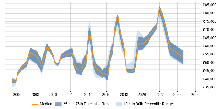 Salary distribution trend for Lead job vacancies in Camden