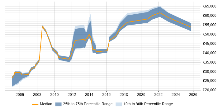 Salary distribution trend for jobs in Camden citing Legal