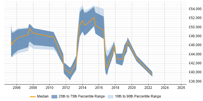 Salary distribution trend for jobs in Camden citing Line Management