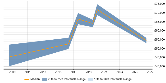 Salary distribution trend for jobs in Camden citing Logistics