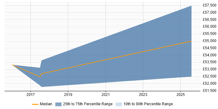 Salary distribution trend for jobs in Camden citing Marketing Automation
