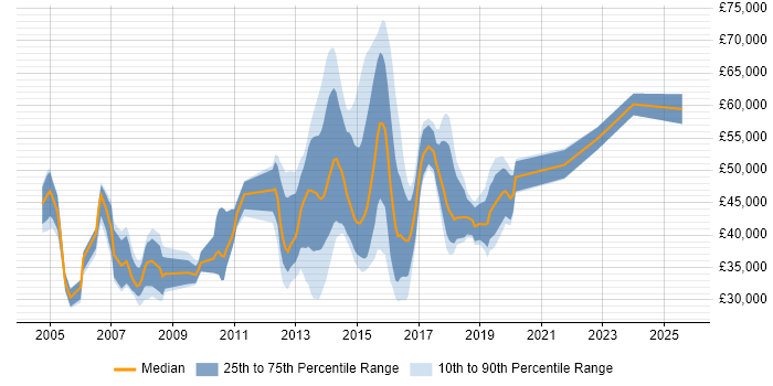 Salary distribution trend for jobs in Camden citing Marketing