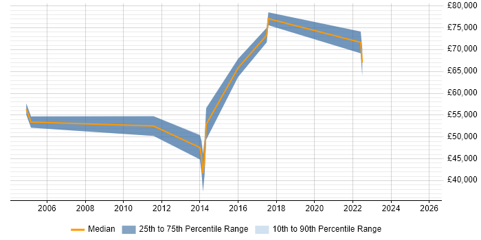 Salary distribution trend for jobs in Camden citing Master&#39;s Degree