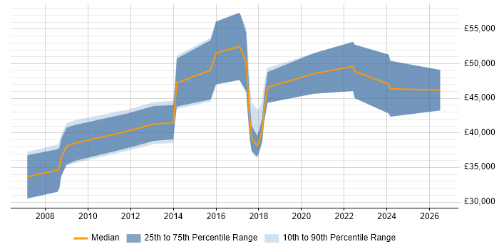 Salary distribution trend for jobs in Camden citing Mathematics
