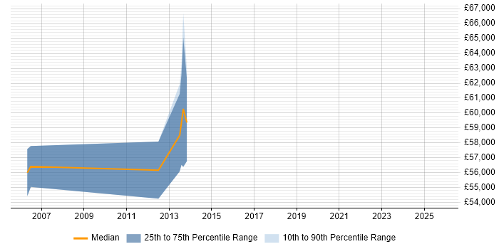 Salary distribution trend for jobs in Camden citing Matrix Management