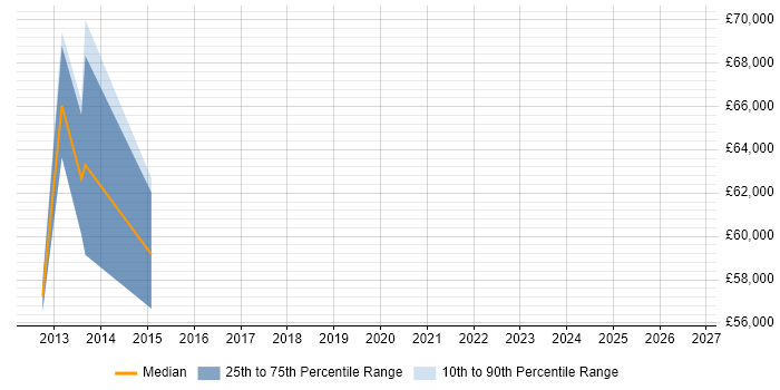 Salary distribution trend for jobs in Camden citing Matrix Organization