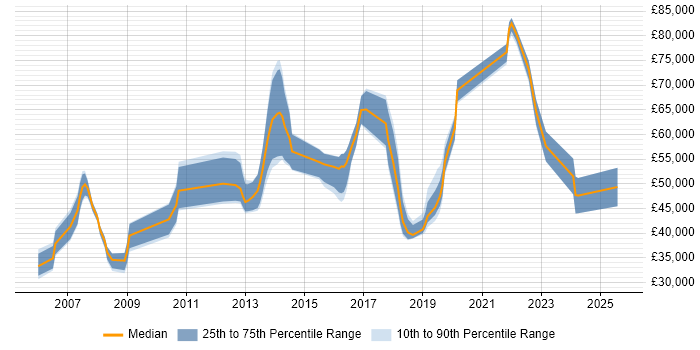 Salary distribution trend for jobs in Camden citing Mentoring Salary distribution trend for jobs in Camden citing Mentoring