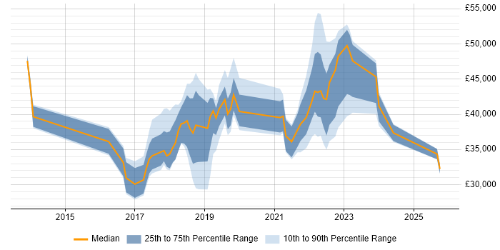 Salary distribution trend for jobs in Camden citing Microsoft 365