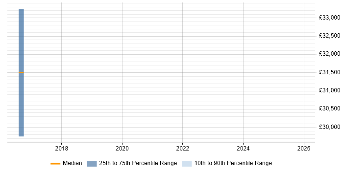 Salary distribution trend for jobs in Camden citing Mobile Games