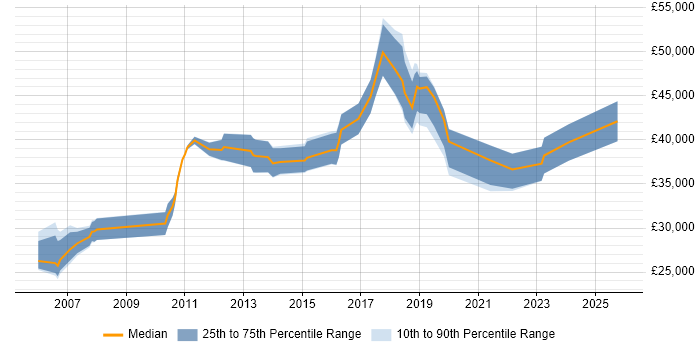 Salary distribution trend for jobs in Camden citing Microsoft Excel
