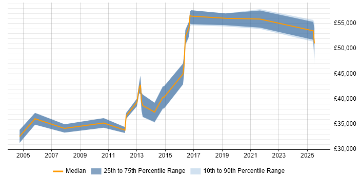 Salary distribution trend for jobs in Camden citing MS Visio Salary distribution trend for jobs in Camden citing MS Visio