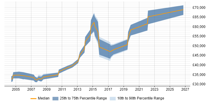 Salary distribution trend for Network Engineer job vacancies in Camden