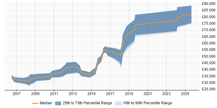 Salary distribution trend for jobs in Camden citing OOP