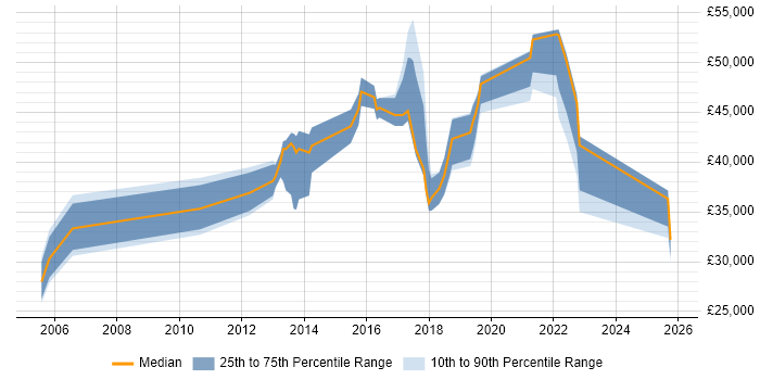 Salary distribution trend for jobs in Camden citing Organisational Skills