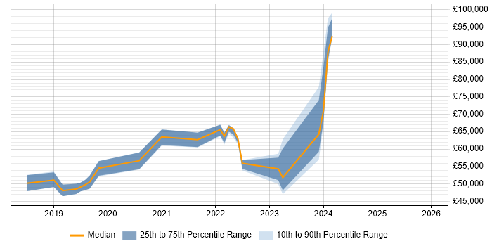 Salary distribution trend for jobs in Camden citing Power Platform